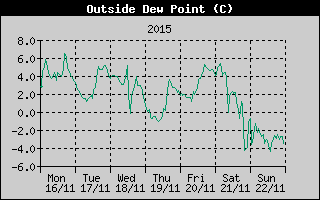 Outside Dewpoint History