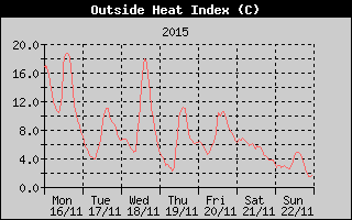 Heat Index History