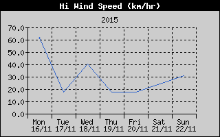 High Wind Speed History