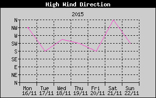 Direction of High Wind History