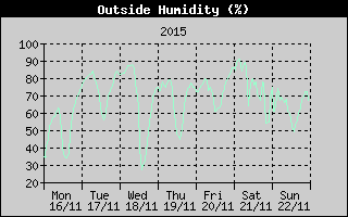 Outside Humidity History