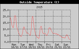 Outside Temperature History