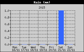 Total Rain History