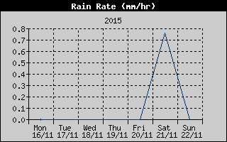 Rain Rate History