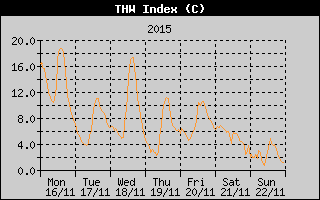 THW Index History