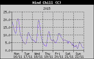 Wind Chill History