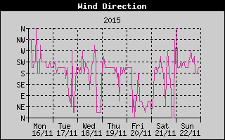 Wind Direction History