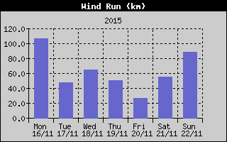 Wind Run History