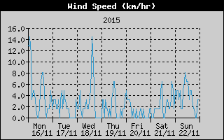 Average Wind Speed History