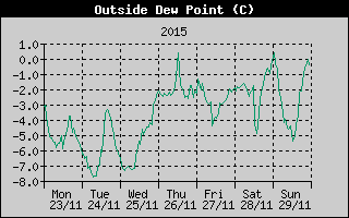 Outside Dewpoint History