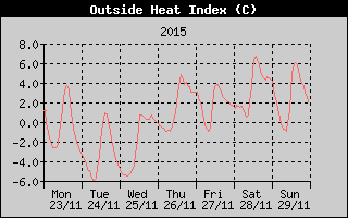 Heat Index History