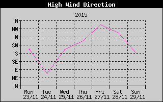 Direction of High Wind History