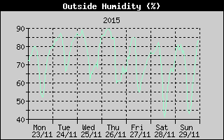 Outside Humidity History