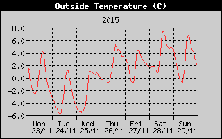 Outside Temperature History