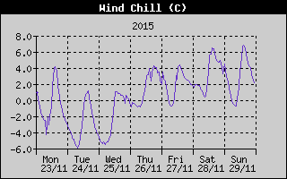 Wind Chill History