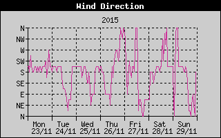 Wind Direction History