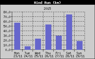Wind Run History