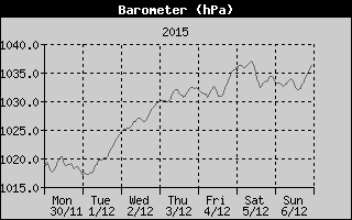 Barometer History