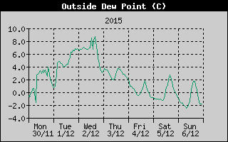 Outside Dewpoint History