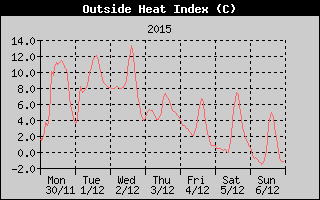Heat Index History