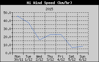 High Wind Speed History