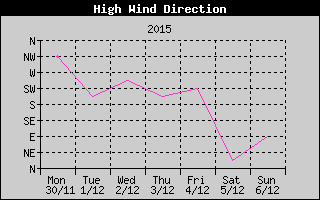 Direction of High Wind History