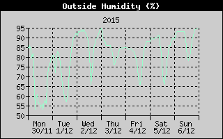 Outside Humidity History