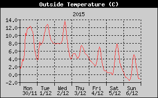 Outside Temperature History