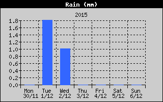 Total Rain History