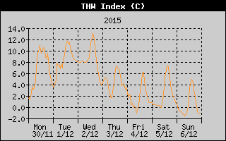 THW Index History