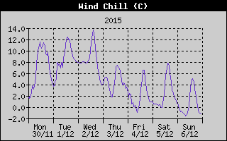 Wind Chill History