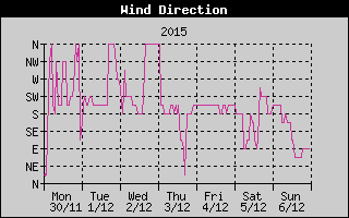 Wind Direction History