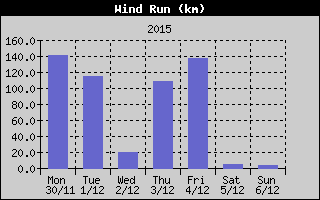 Wind Run History