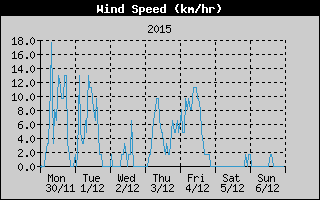 Average Wind Speed History