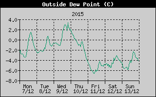 Outside Dewpoint History