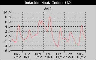 Heat Index History