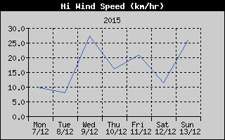High Wind Speed History