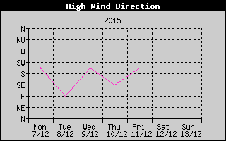 Direction of High Wind History