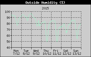 Outside Humidity History