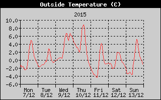 Outside Temperature History