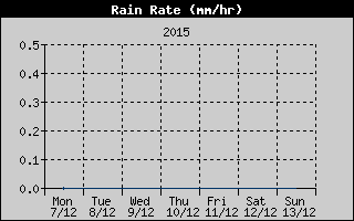 Rain Rate History