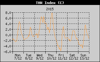 THW Index History