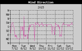 Wind Direction History