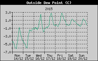 Outside Dewpoint History
