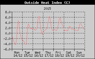 Heat Index History
