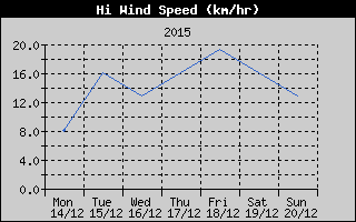 High Wind Speed History