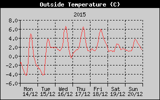 Outside Temperature History