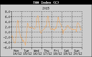 THW Index History
