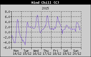 Wind Chill History