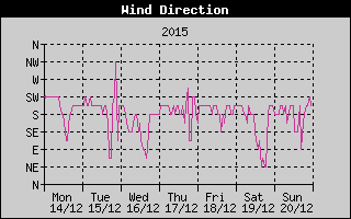 Wind Direction History